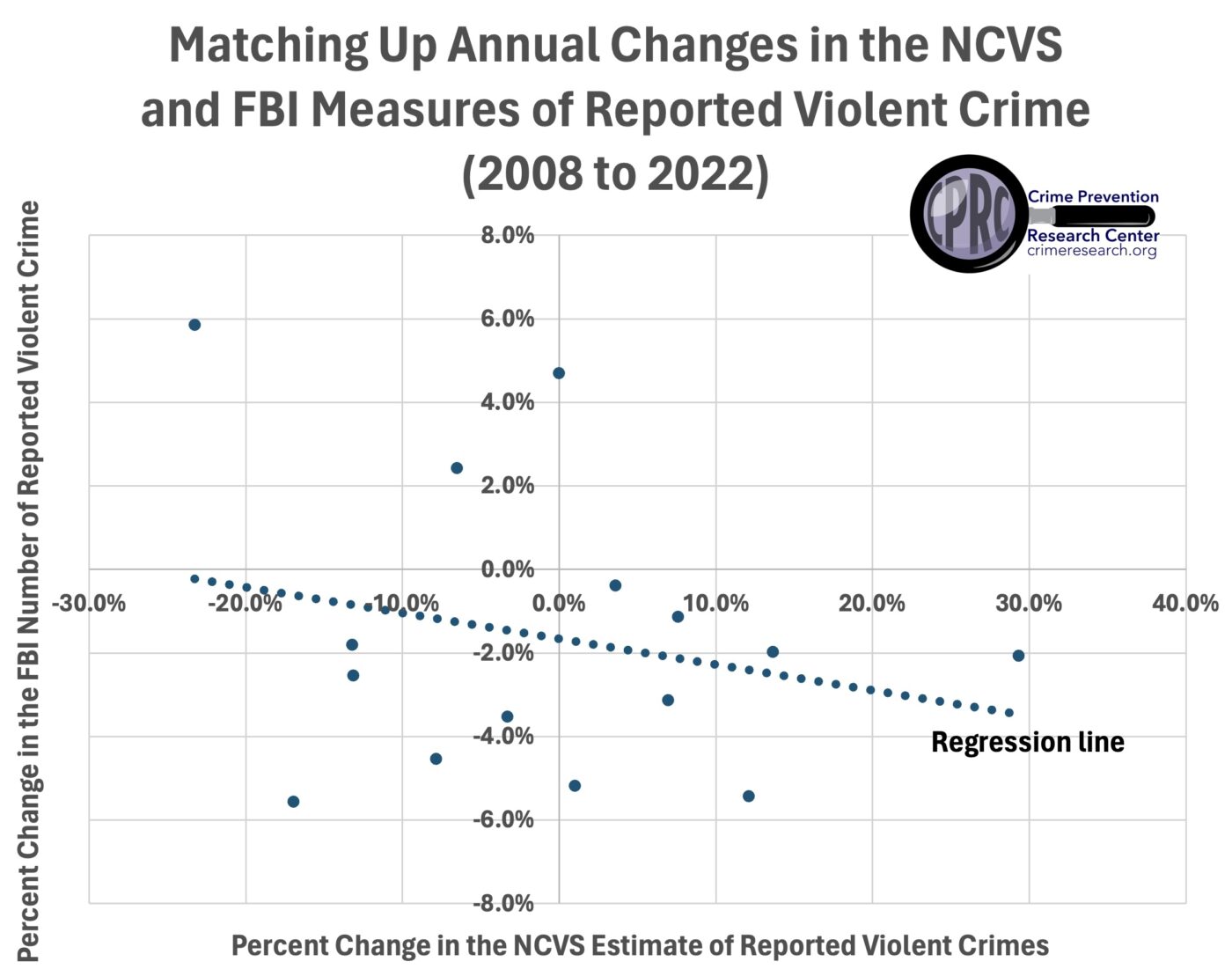 How reliable are the FBI’s Report of Violent Crime Data? There are some major problems.