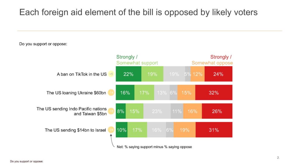American Voters Voice Disapproval of Speaker Johnson’s Foreign Aid Bills: New Poll