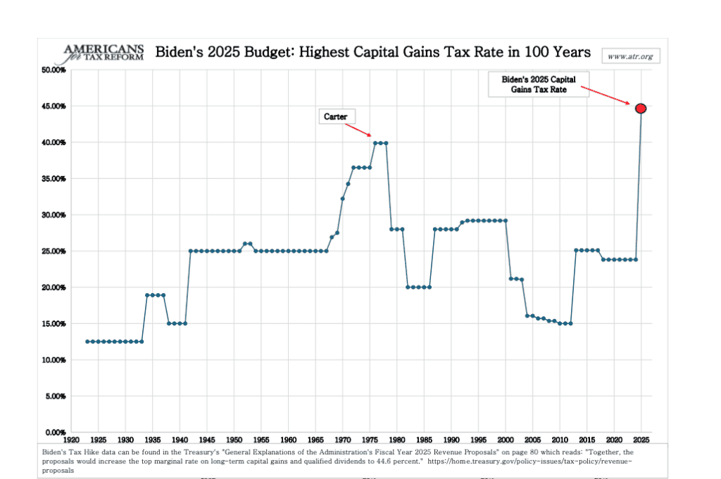 Biden Calls for 44.6% Capital Gains Tax Rate, Highest Capital Gains Tax Since Its Creation in 1922
