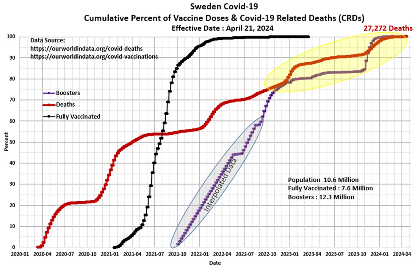 Chart of the Day (CotD) Sweden Covid and Excess Deaths, by Eldric Vero