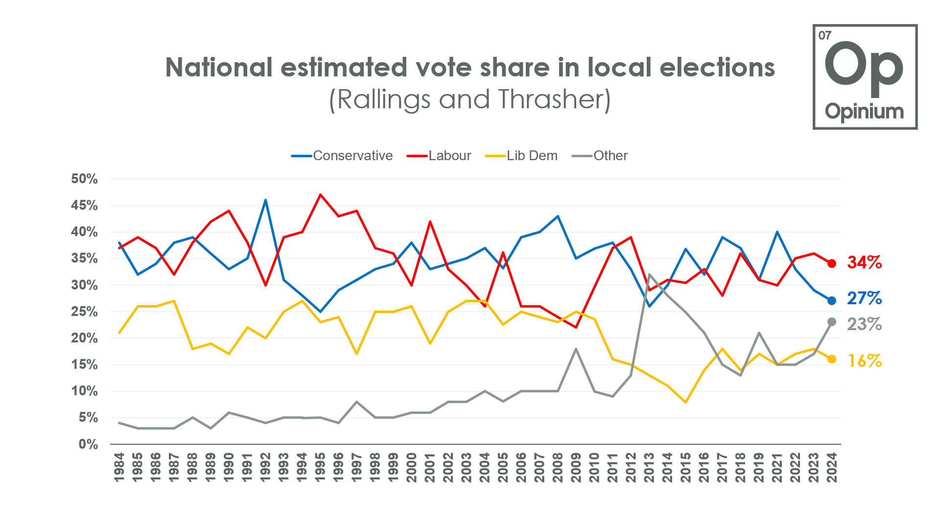 James Crouch: The local elections point to a Labour majority – but not to a Conservative wipe out