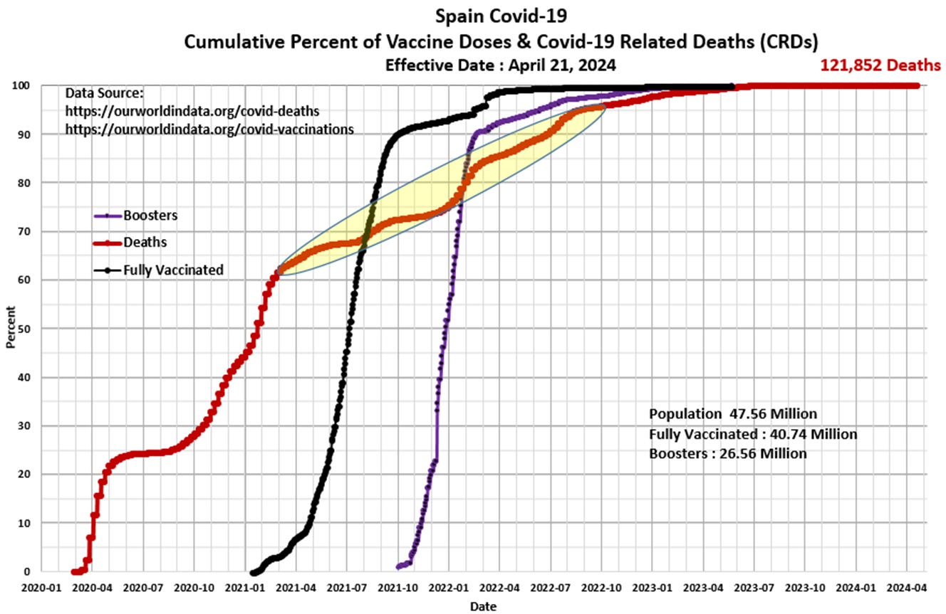Chart of the Day (CotD) Spain Covid and Excess Deaths, by Eldric Vero