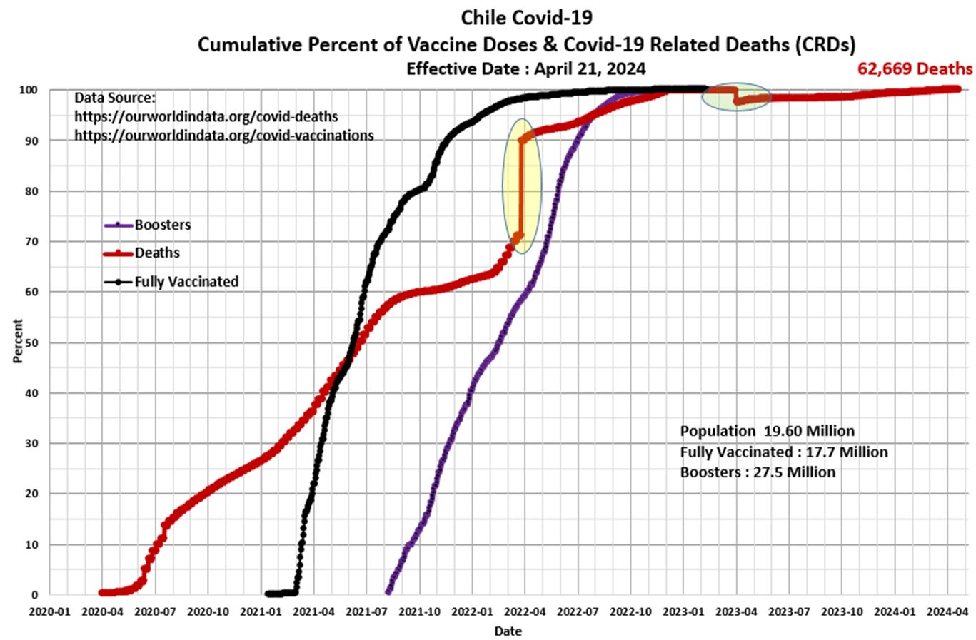 Chart of the Day (CotD) Chile Covid and Excess Deaths, by Eldric Vero