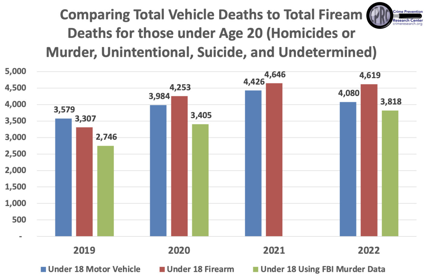 The continued false claim that firearms are the leading cause of death for children or teens, now from the U.S. Surgeon General Dr. Vivek Murthy