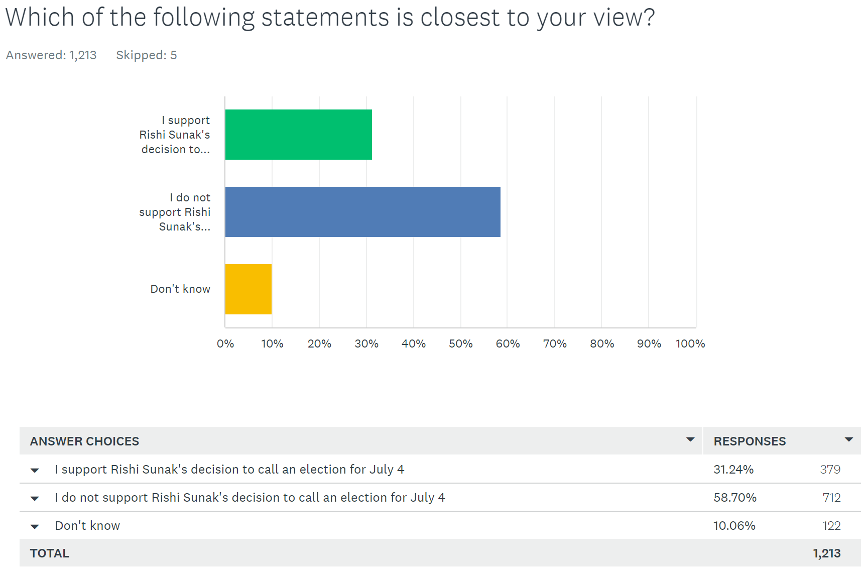 Our survey. A majority of our panel disagree with Sunak’s decision to call the election for July 4th.