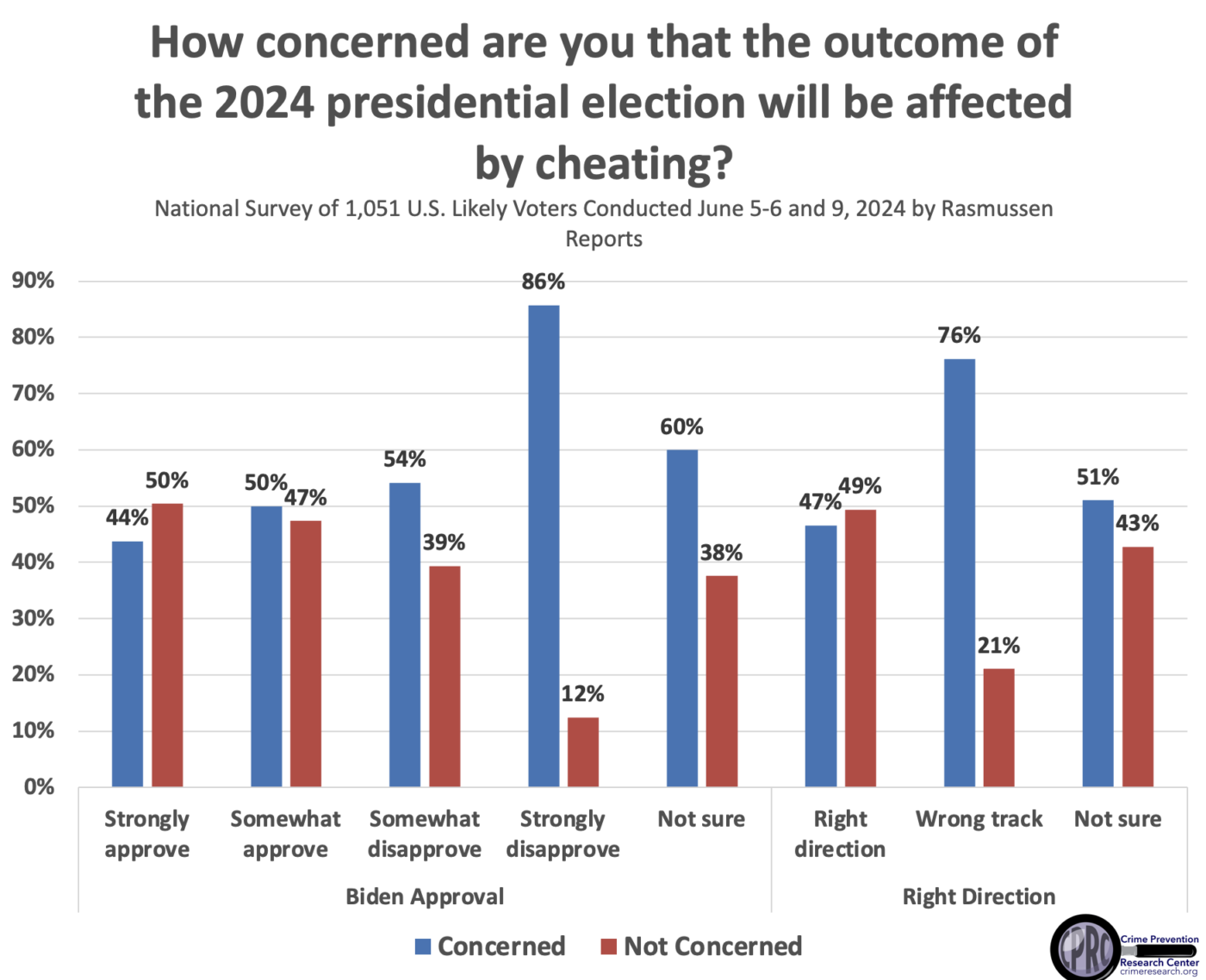 Two-thirds of Voters (except liberals, those who think the country is going in the right direction, and those who approve of Biden’s job) are Concerned that Fraud will affect the 2024 Presidential Election.