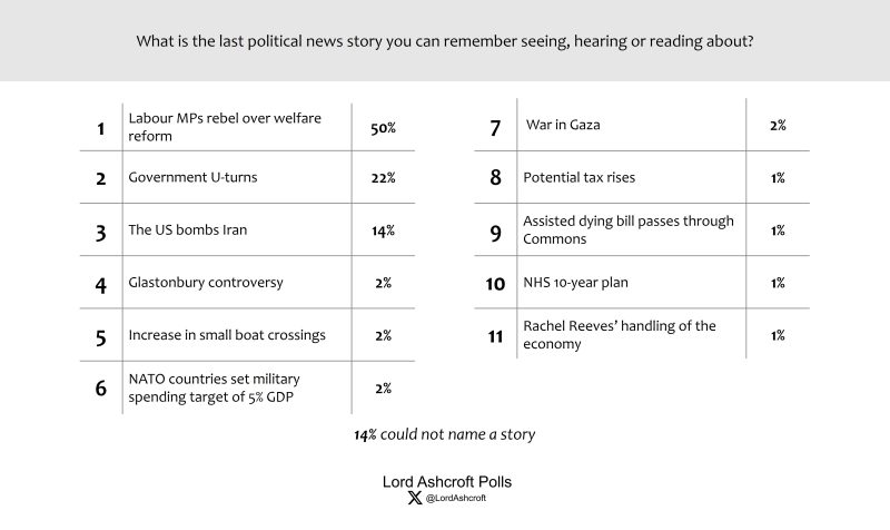 Lord Ashcroft: My Latest polling – Leaders’ grades for the year, Iran, Farage and non-doms and who regrets their 2024 vote?