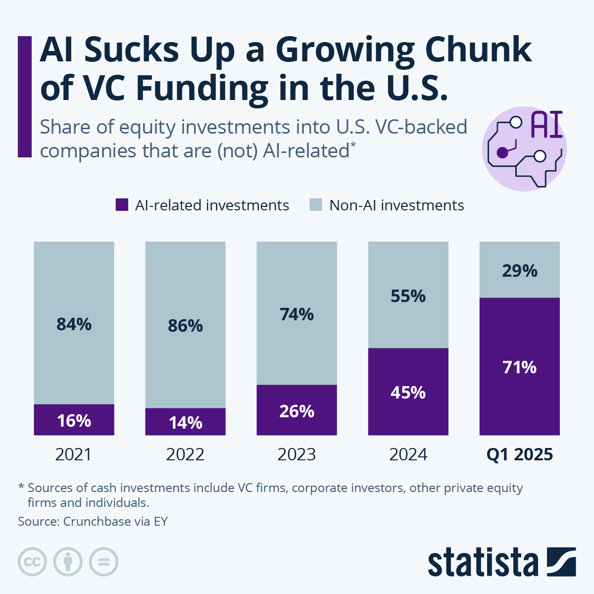 AI Sucks up a Growing Chunk of VC Funding in the US
