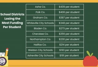 NC joins other states in suing the federal govt for frozen education funds