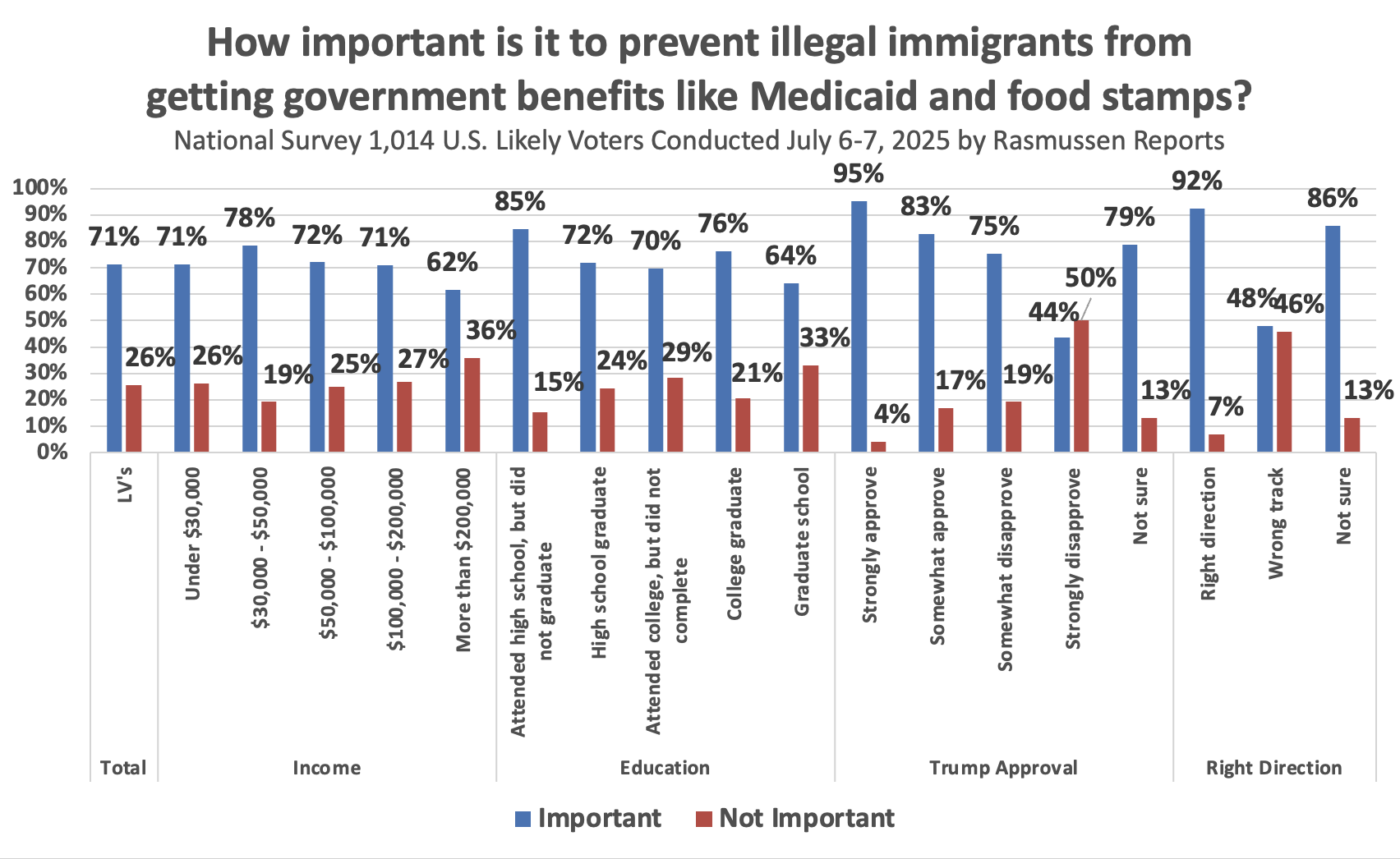 All Voters But Liberals and Those Who Strongly Disapprove of Trump Say Keeping Illegal Immigrants Off Benefit Programs Is Important