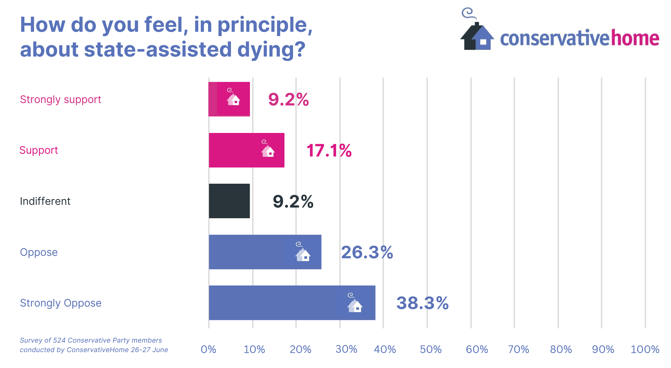 Our Survey is clear on recent matters of life and death, but are such issues becoming more party political? And should they?