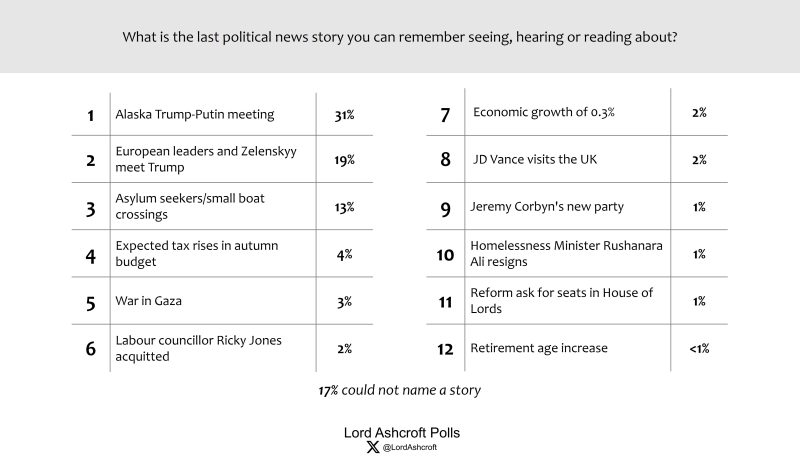 Lord Ashcroft: My latest polling -‘Sin taxes’, the appeal of Reform, and who will lead the parties in a year?