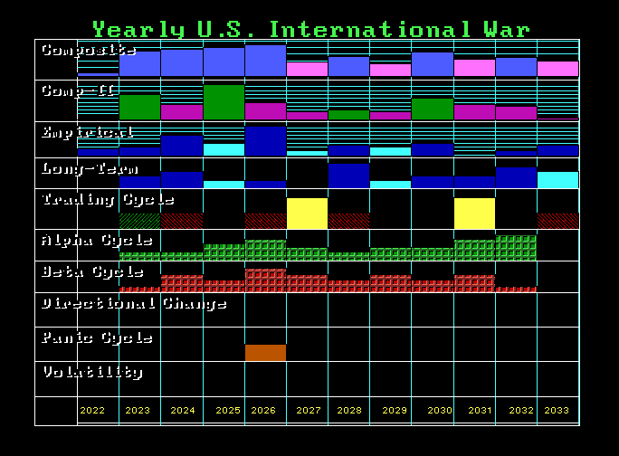 Int’l War vs Civil Unrest/Revolution
