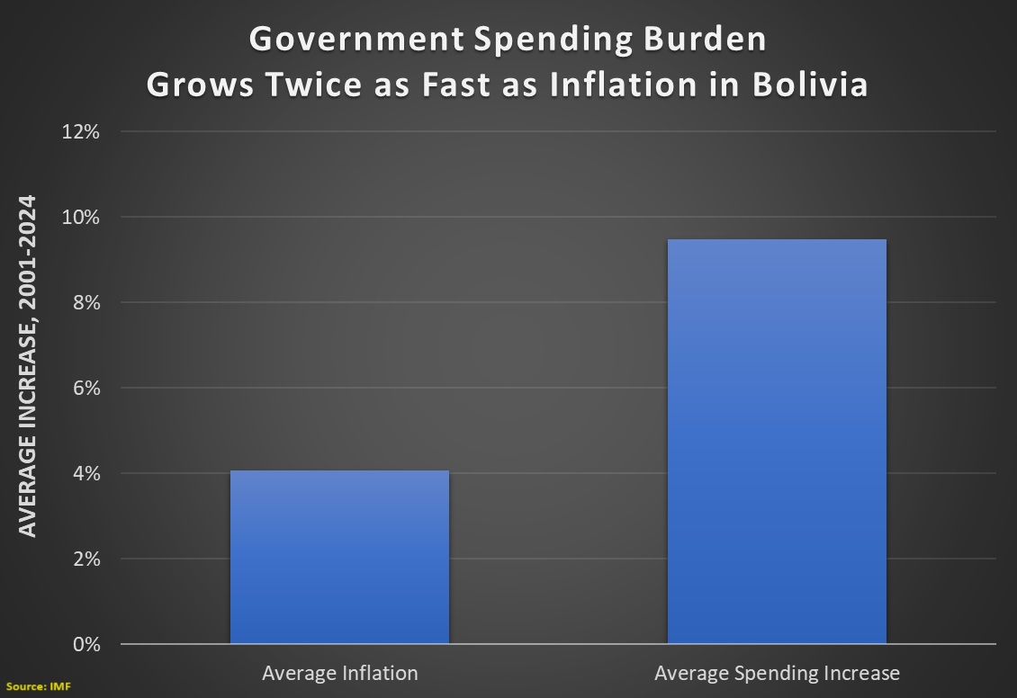 Bolivia: Another Failure for Big Government and Socialism