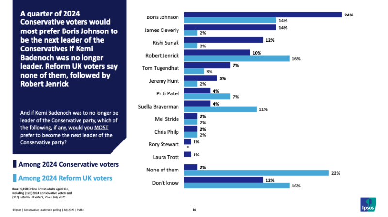 The return of Boris? Tory voters are looking back to the future