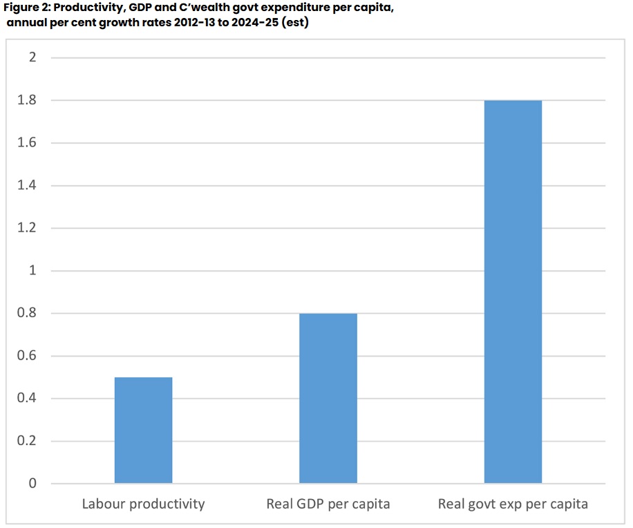 Australia and the 20th Theorem of Government