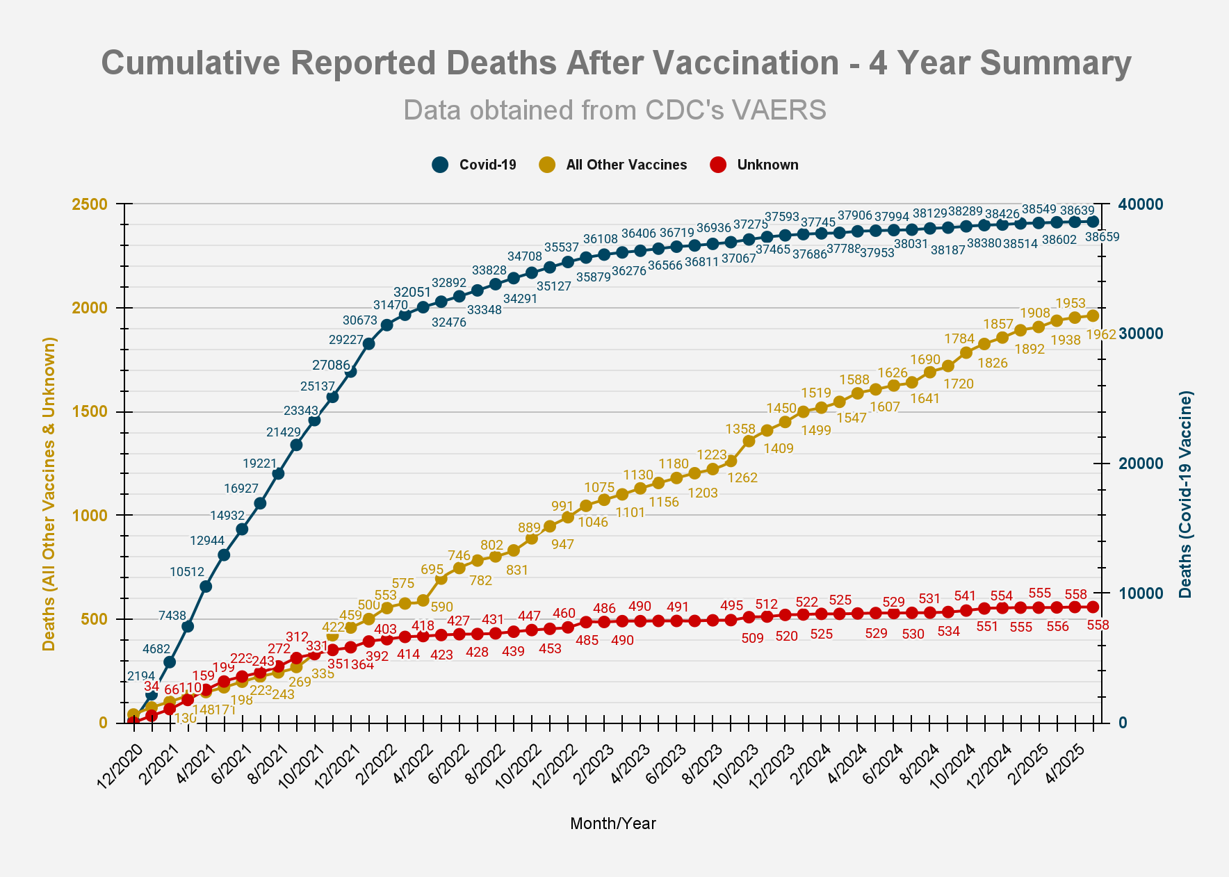 VAERS Summary for COVID-19 Vaccines through 5/30/2025